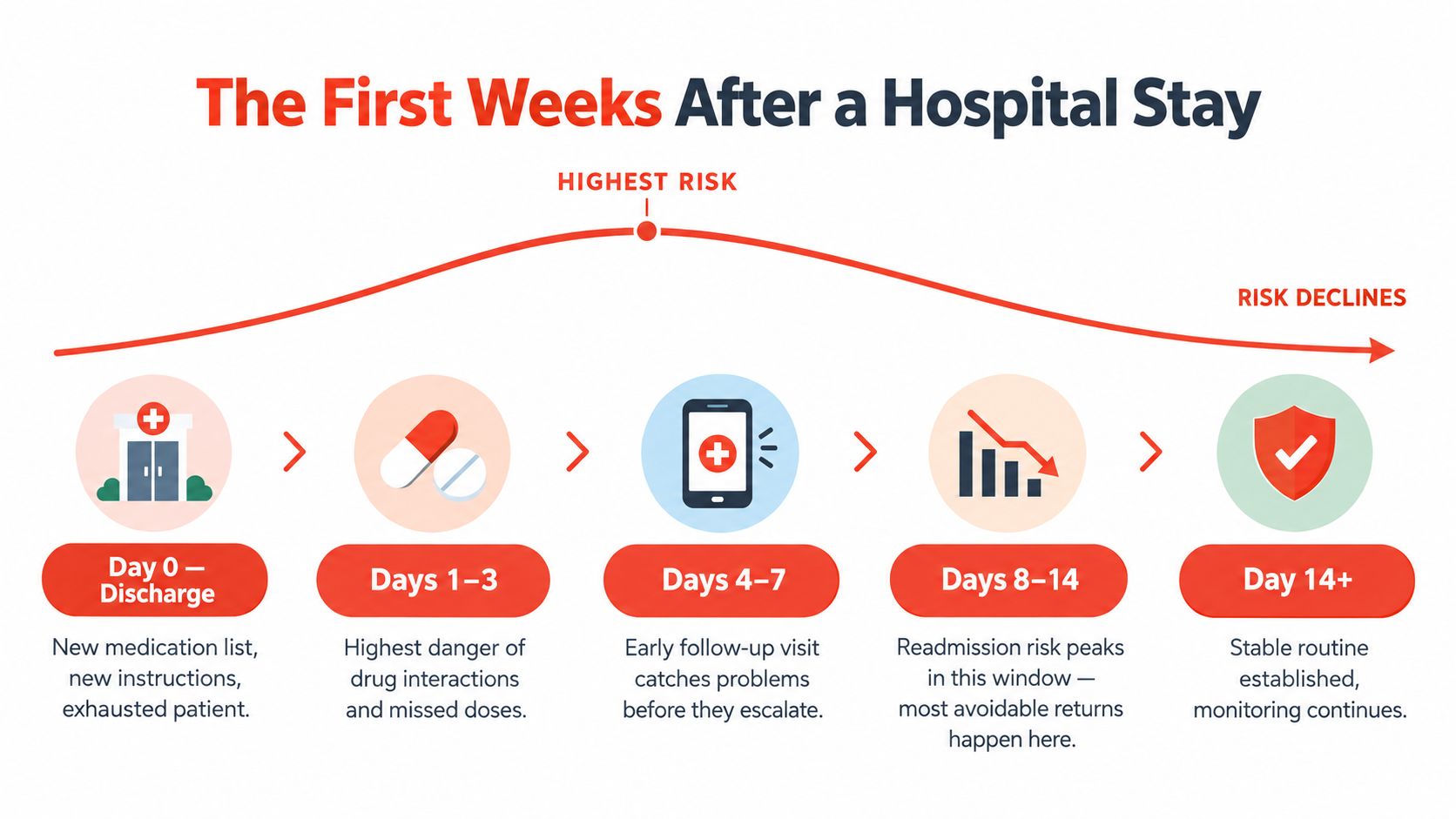 A timeline graphic illustrating the high-risk period for patients during the first two weeks after hospital discharge.