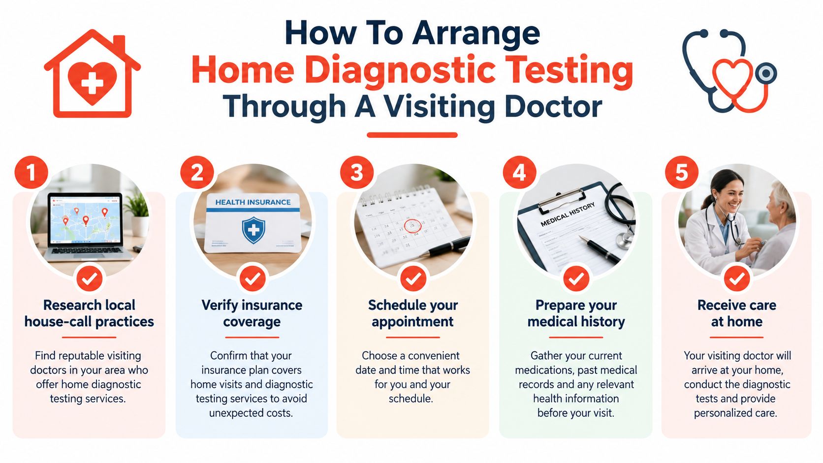 A step-by-step infographic illustrating five stages to arrange home diagnostic testing through a visiting doctor.