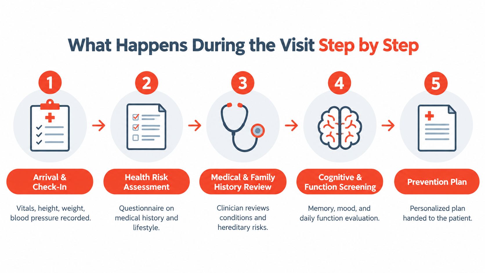 A step-by-step infographic illustrating the five stages of a medical wellness visit, from check-in to prevention planning.