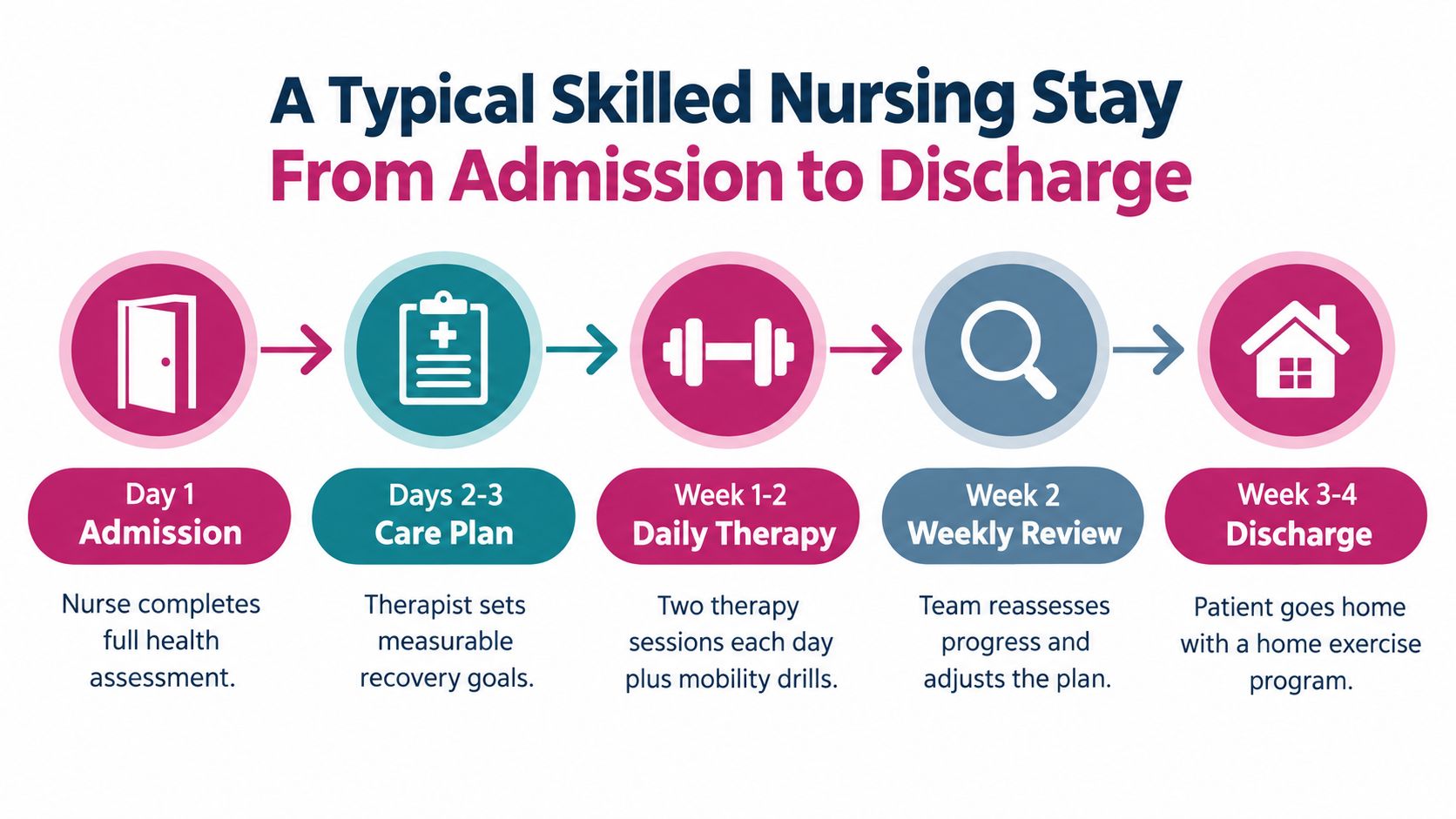 An infographic showing the five-step process of a typical skilled nursing facility stay from admission to discharge.