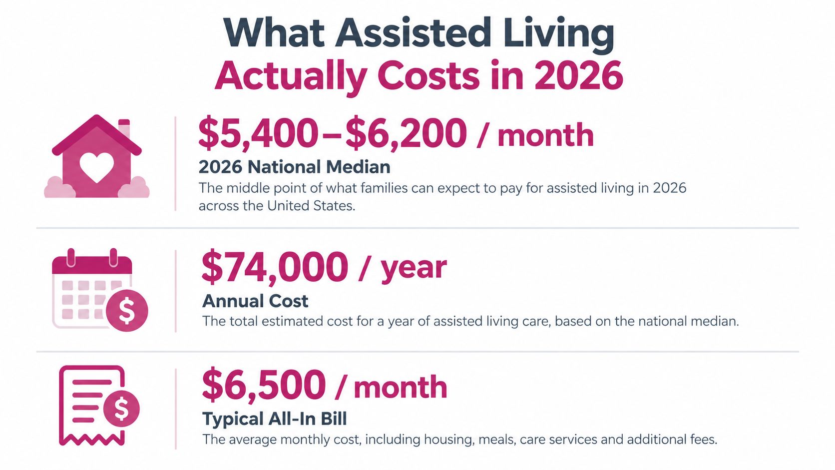 An infographic showing the estimated monthly and yearly costs of assisted living in 2026.