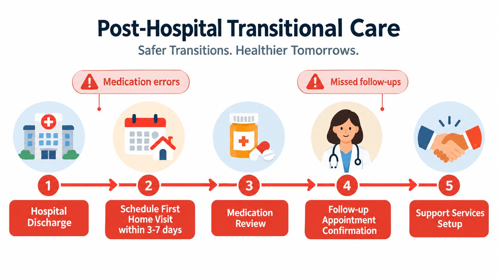 A diagram outlining a five-step process for post-hospital transitional care to ensure safer transitions and better patient health.