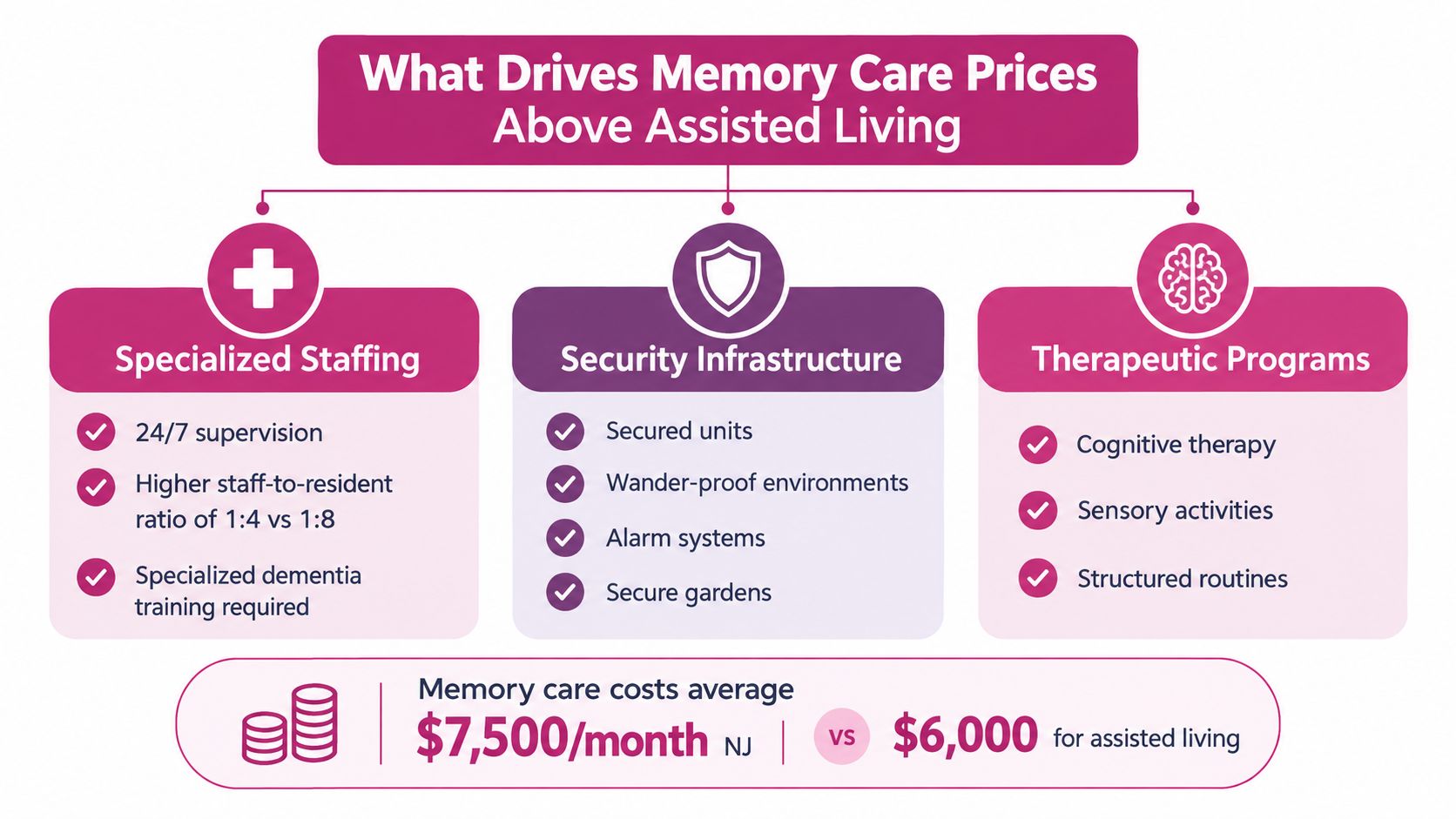 An infographic showing factors that increase memory care costs compared to standard assisted living facilities in New Jersey.