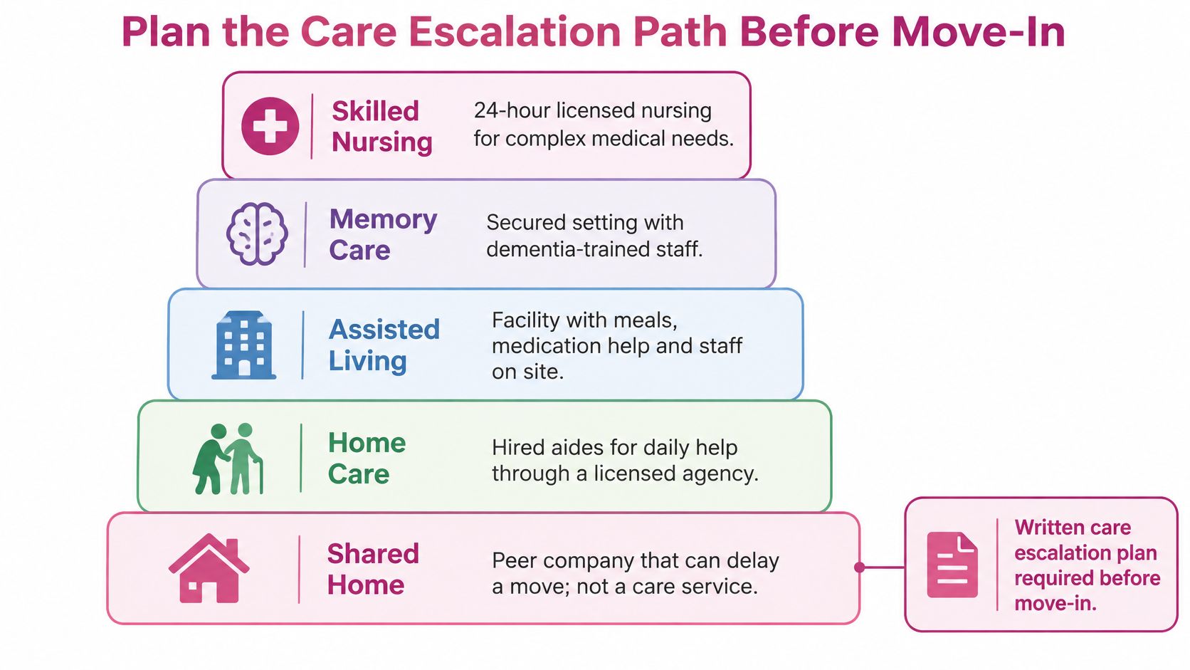 A pyramid diagram showing a care escalation path for seniors moving from home care to nursing facilities.