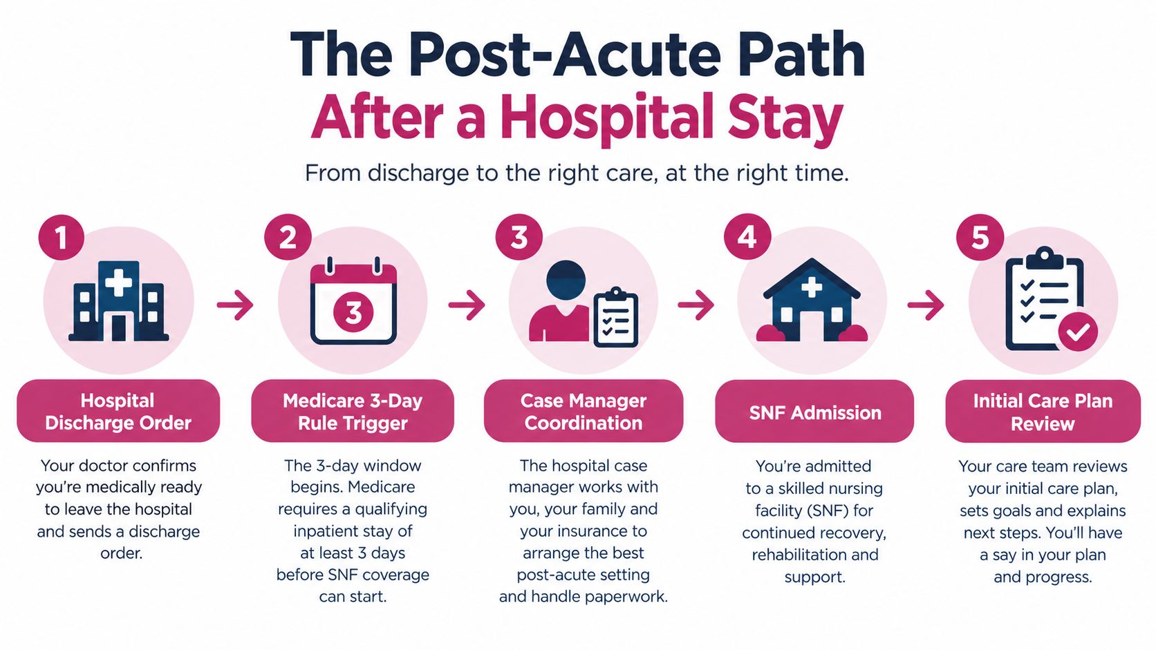 A flowchart showing the five-step post-acute care process following a hospital discharge to a skilled nursing facility.