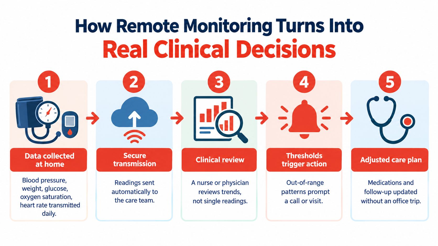 A five-step infographic showing how remote patient monitoring facilitates clinical decision-making for home-based care.