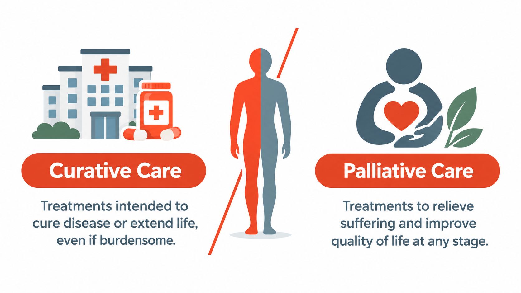 A diagram comparing curative care, focusing on disease treatment, with palliative care, which focuses on improving quality of life.