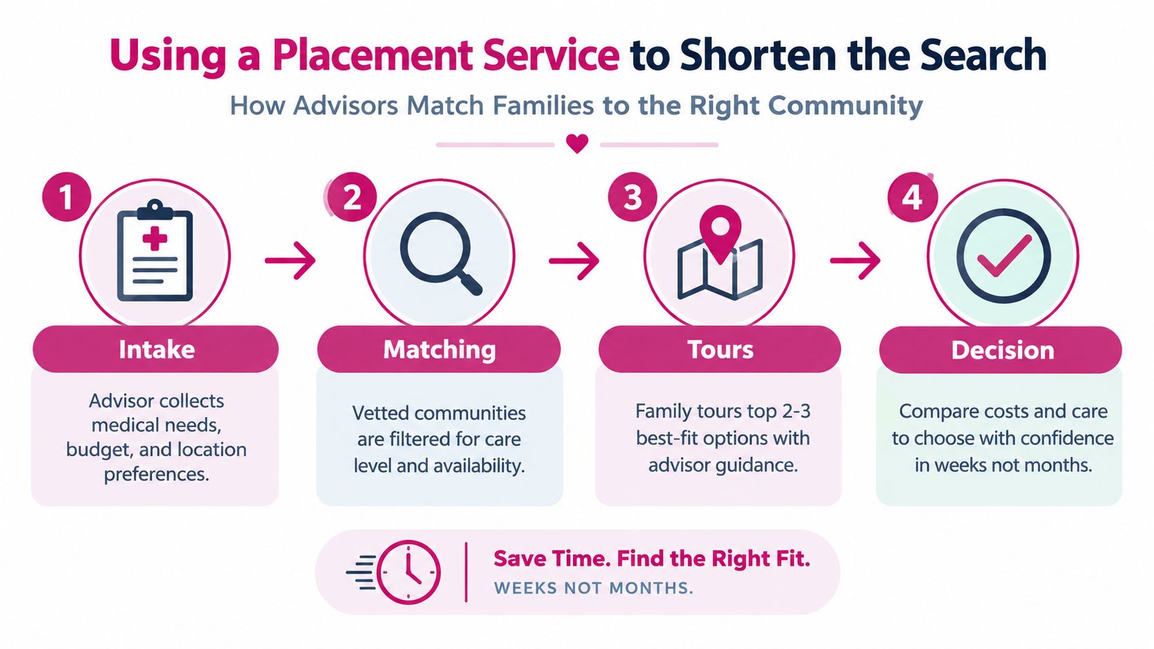 A four-step infographic illustrating how senior living advisors help families efficiently find the right assisted living community.