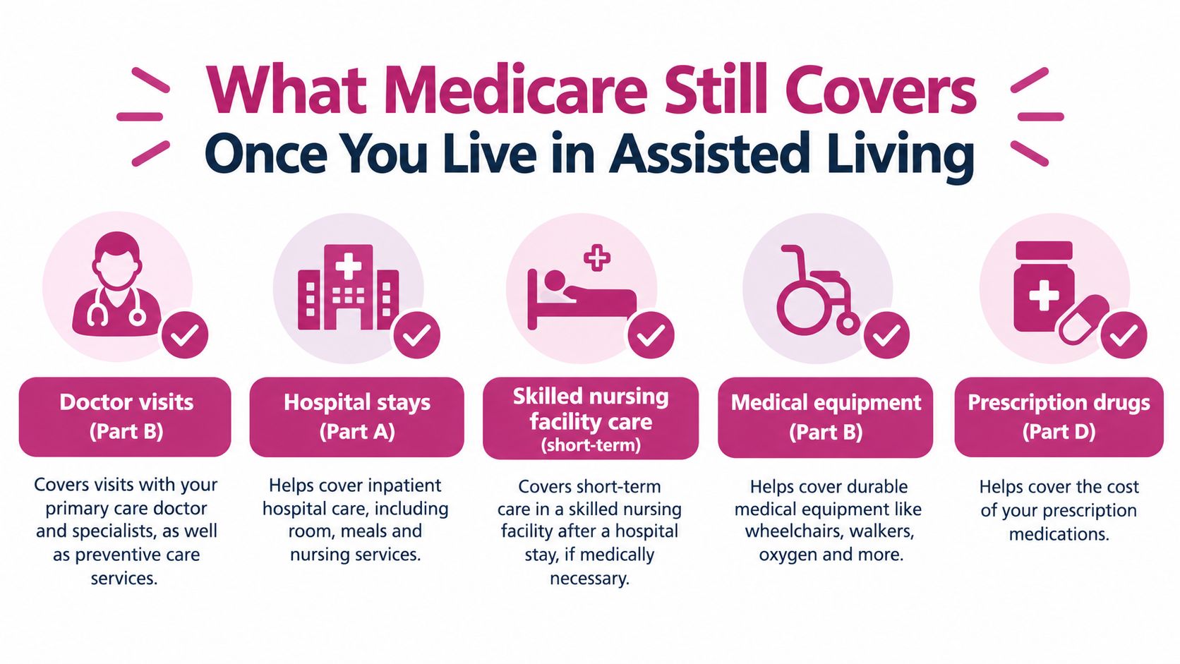 A chart showing five medical services covered by Medicare while living in an assisted living facility.