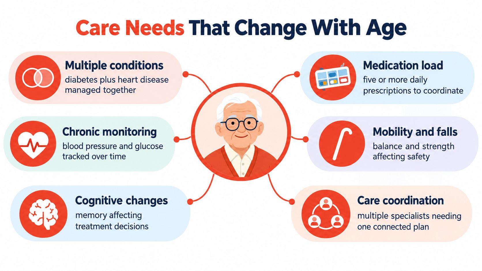 A diagram illustrating six key care needs that change with age for elderly patients, including chronic health management.