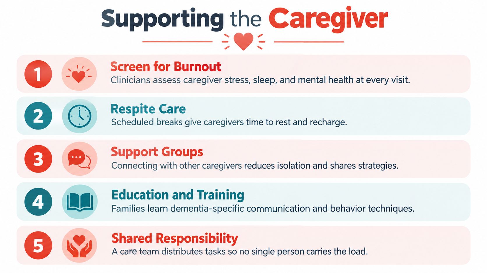 An infographic titled Supporting the Caregiver listing five essential strategies to help dementia caregivers manage stress.