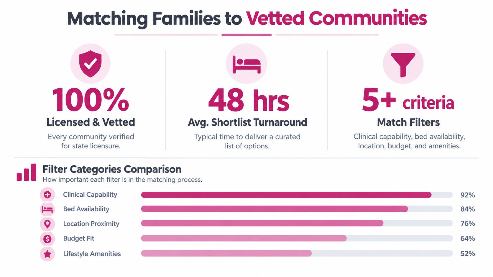 An infographic illustrating how families are matched to vetted assisted living communities using specific criteria.