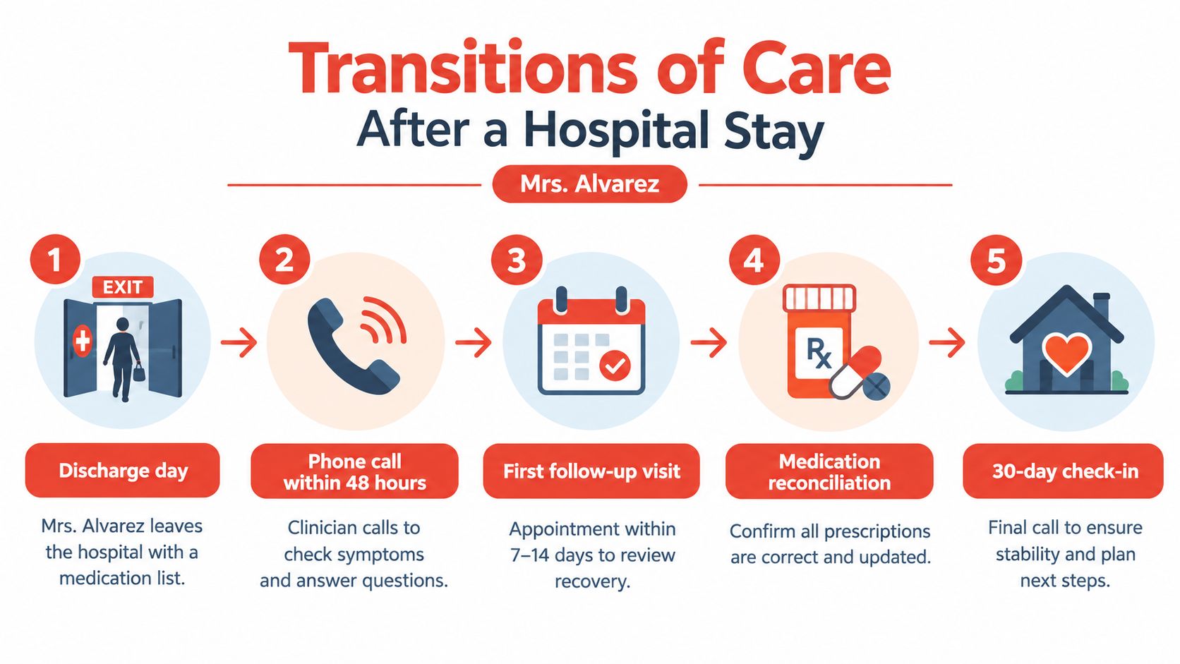 A five-step infographic showing the transitions of care process for Mrs. Alvarez after a hospital stay.