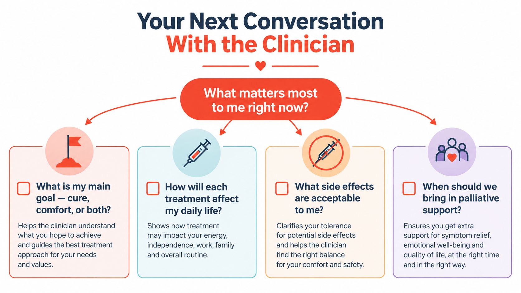 A helpful chart guiding patients on important questions to ask their clinician regarding treatment and palliative care.