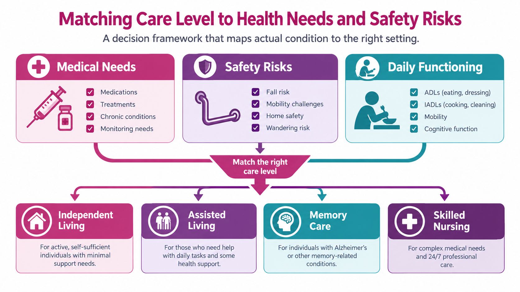 A decision framework chart for matching elderly care levels based on medical needs, safety risks, and daily functioning.