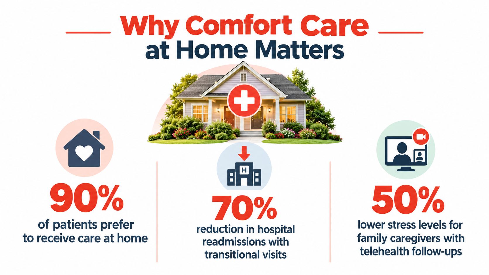 An infographic illustrating the benefits of home-based comfort care, including patient preference, reduced readmissions, and lower caregiver stress.