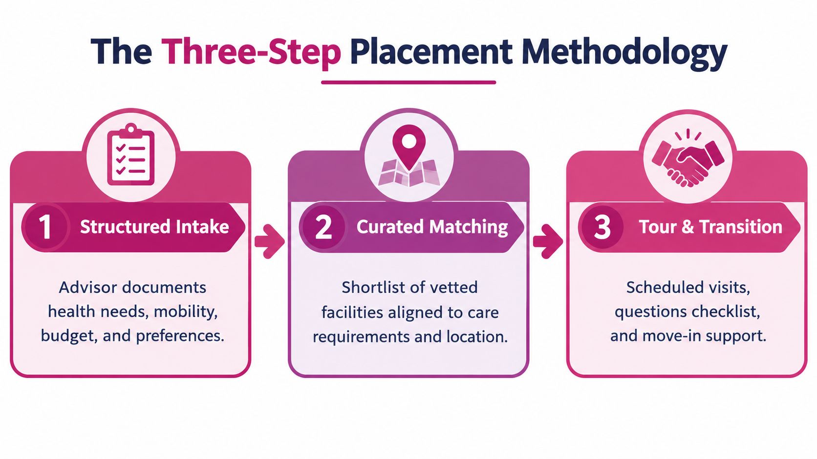 A graphic illustration detailing a three-step placement methodology for senior living and care consulting services.