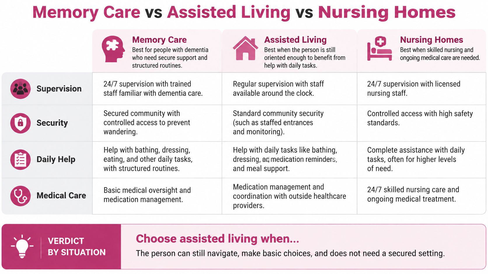 A comparison chart outlining the differences between memory care, assisted living, and nursing home care services.