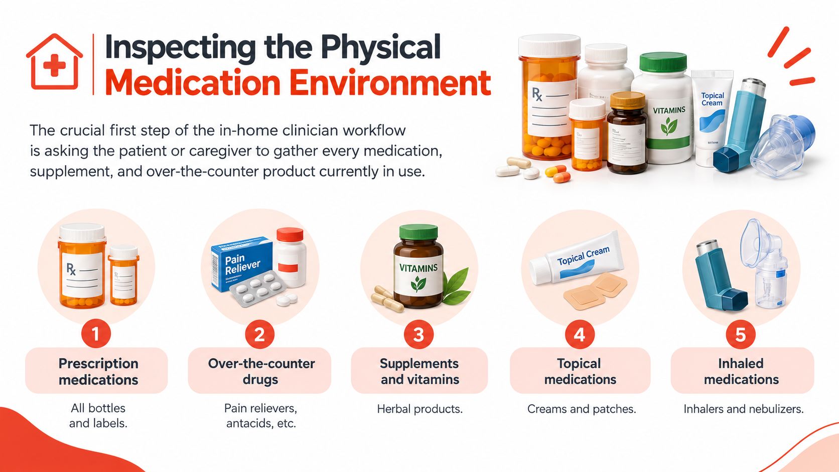 A guide for clinicians on inspecting a patient's home medication environment including prescriptions, OTC drugs, and supplements.