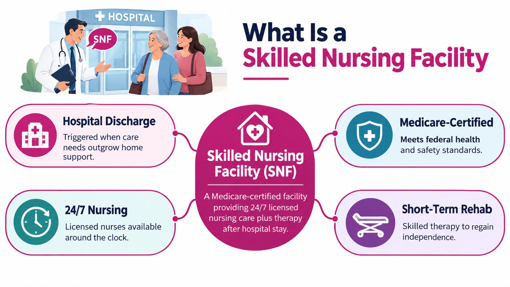 An infographic explaining a Skilled Nursing Facility, highlighting hospital discharge, 24/7 nursing, Medicare certification, and rehab.