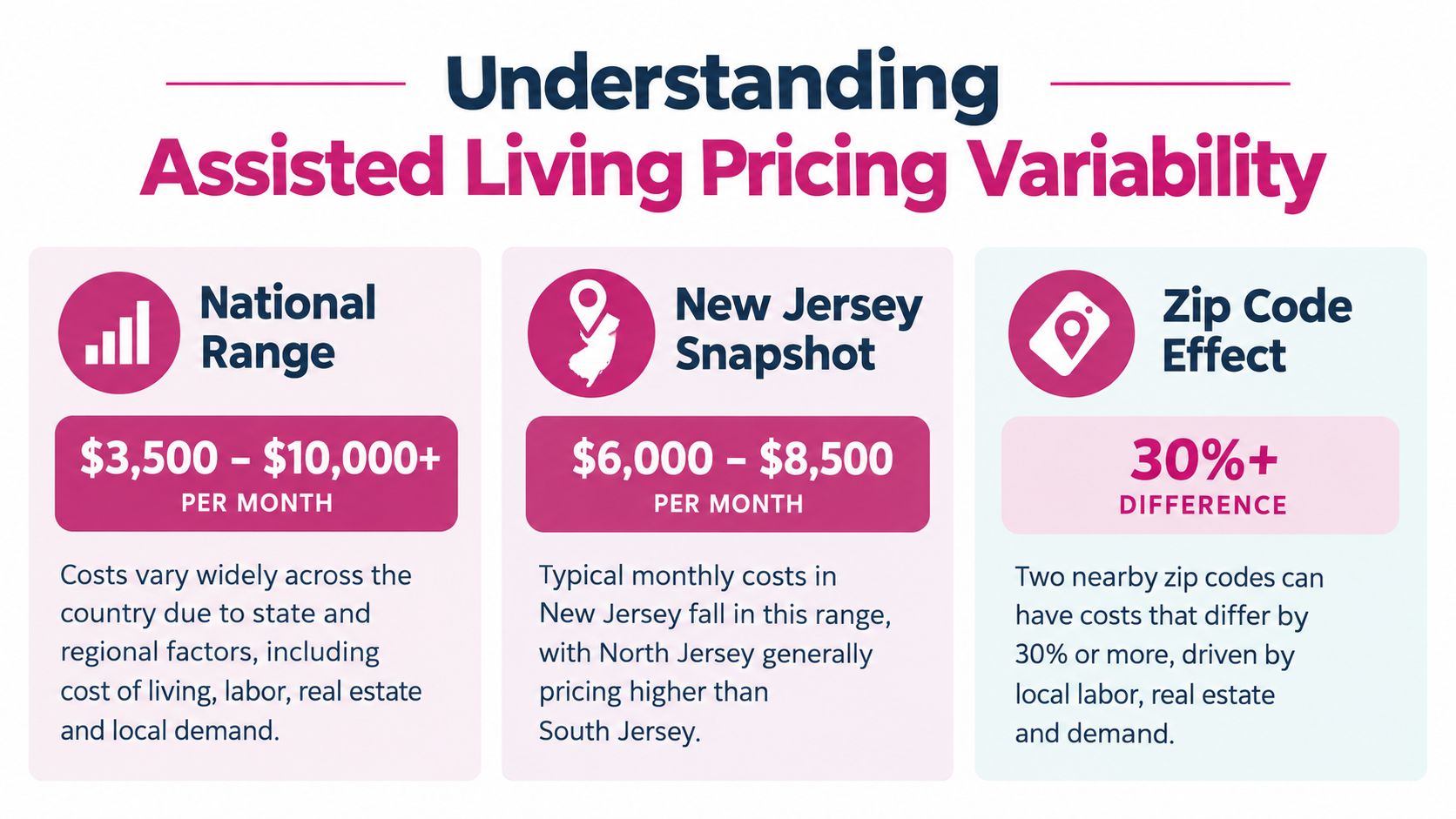 An infographic showing the variability of monthly assisted living costs based on national, state, and zip code data.
