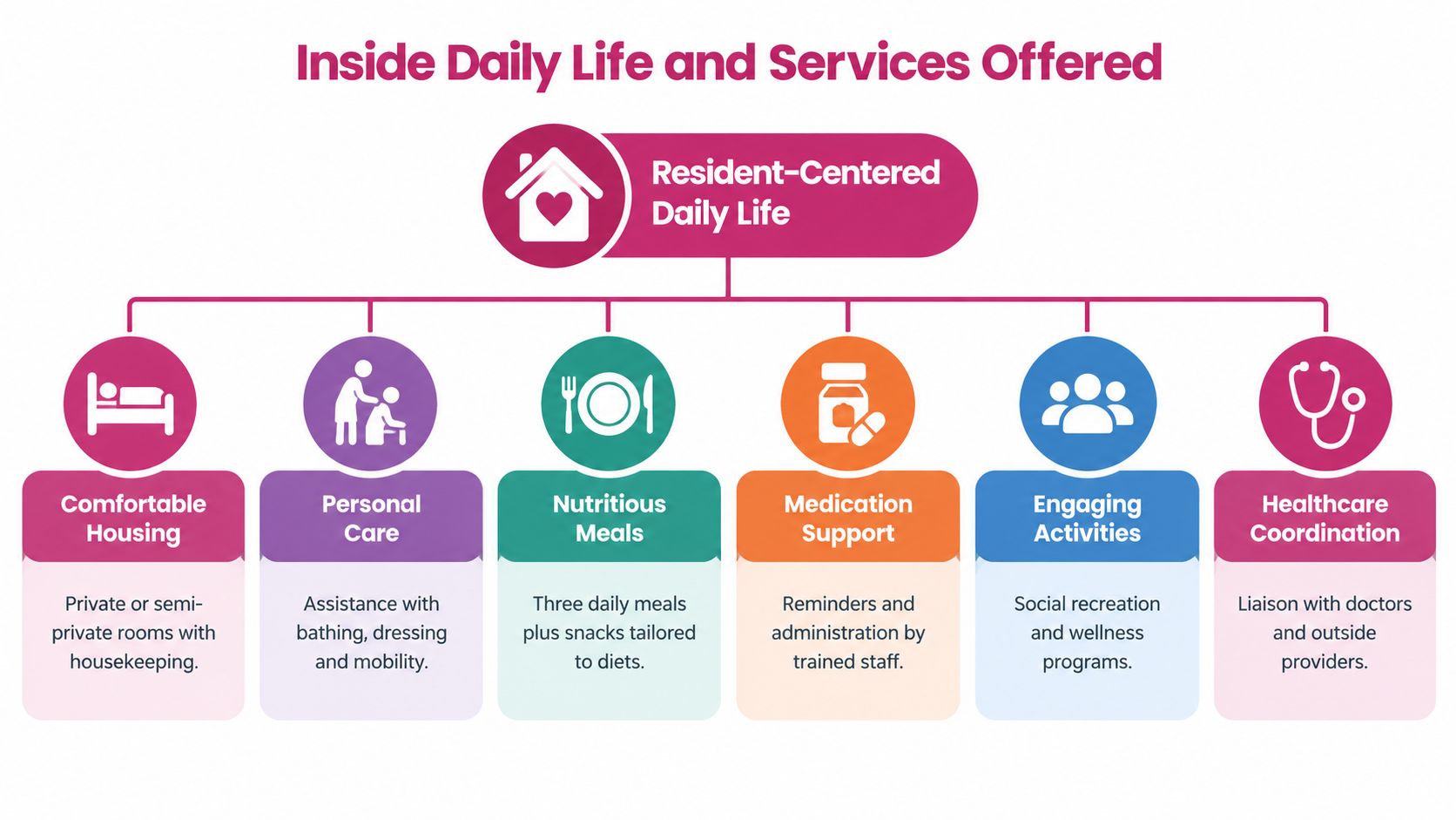 A flowchart infographic displaying resident-centered daily life services including housing, personal care, meals, medication, activities, and healthcare coordination.