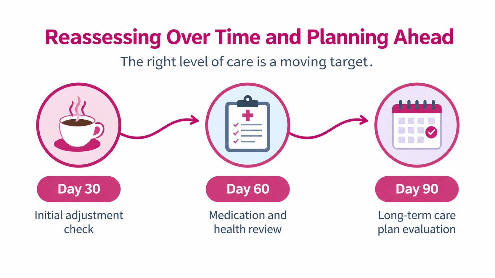 A timeline graphic showing health reassessment steps at 30, 60, and 90 days for senior care planning.