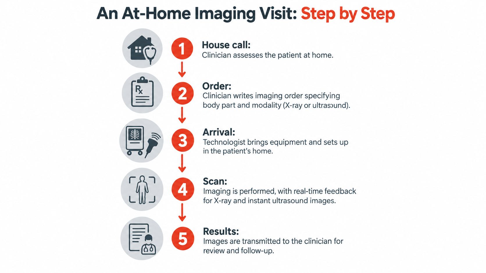 A step-by-step infographic illustrating the five stages of an at-home medical imaging visit for patients.