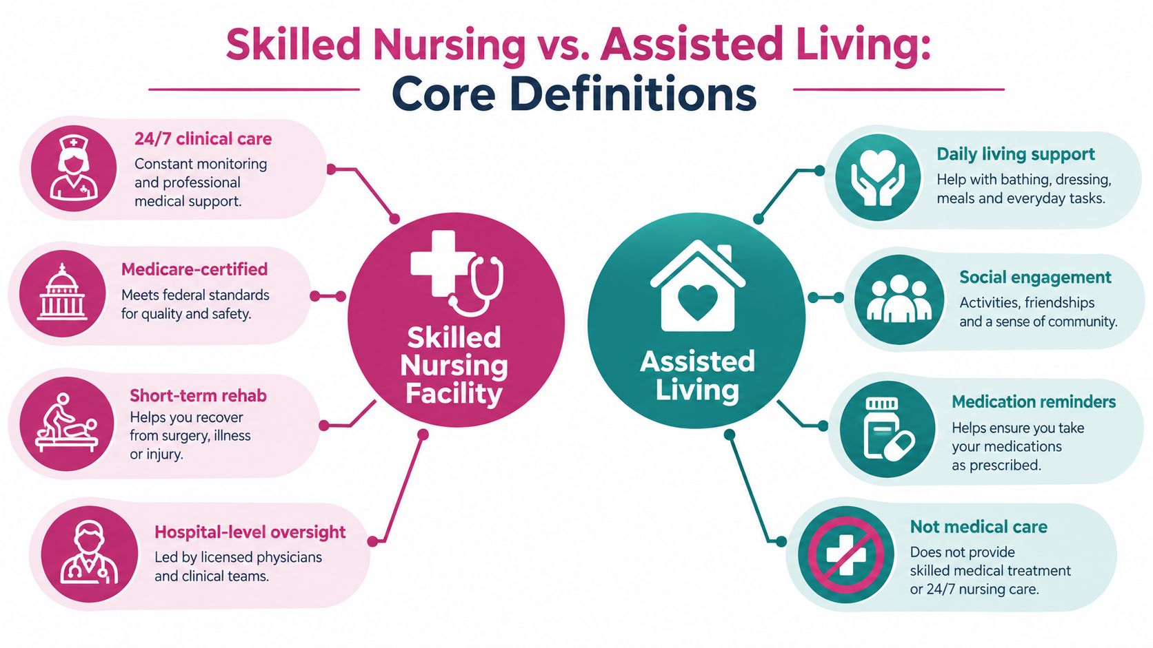 A comparison chart outlining the core definitions and key service differences between skilled nursing facilities and assisted living.