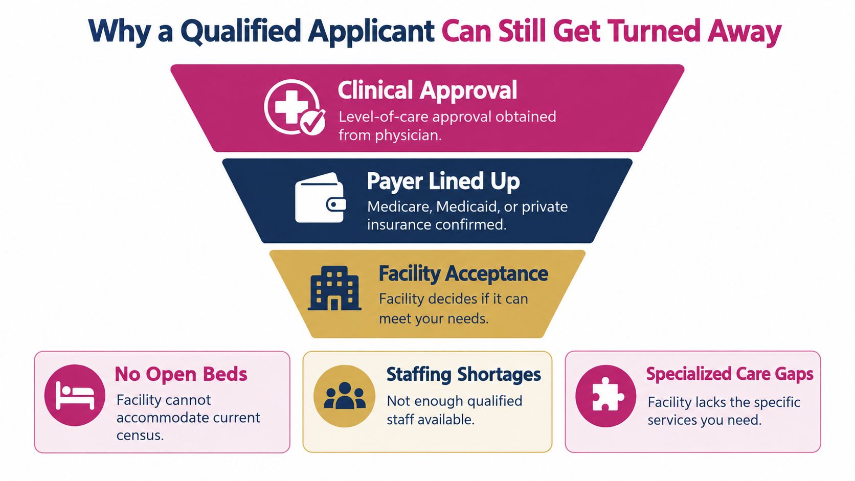A diagram illustrating why qualified applicants may be turned away from nursing home care facilities.