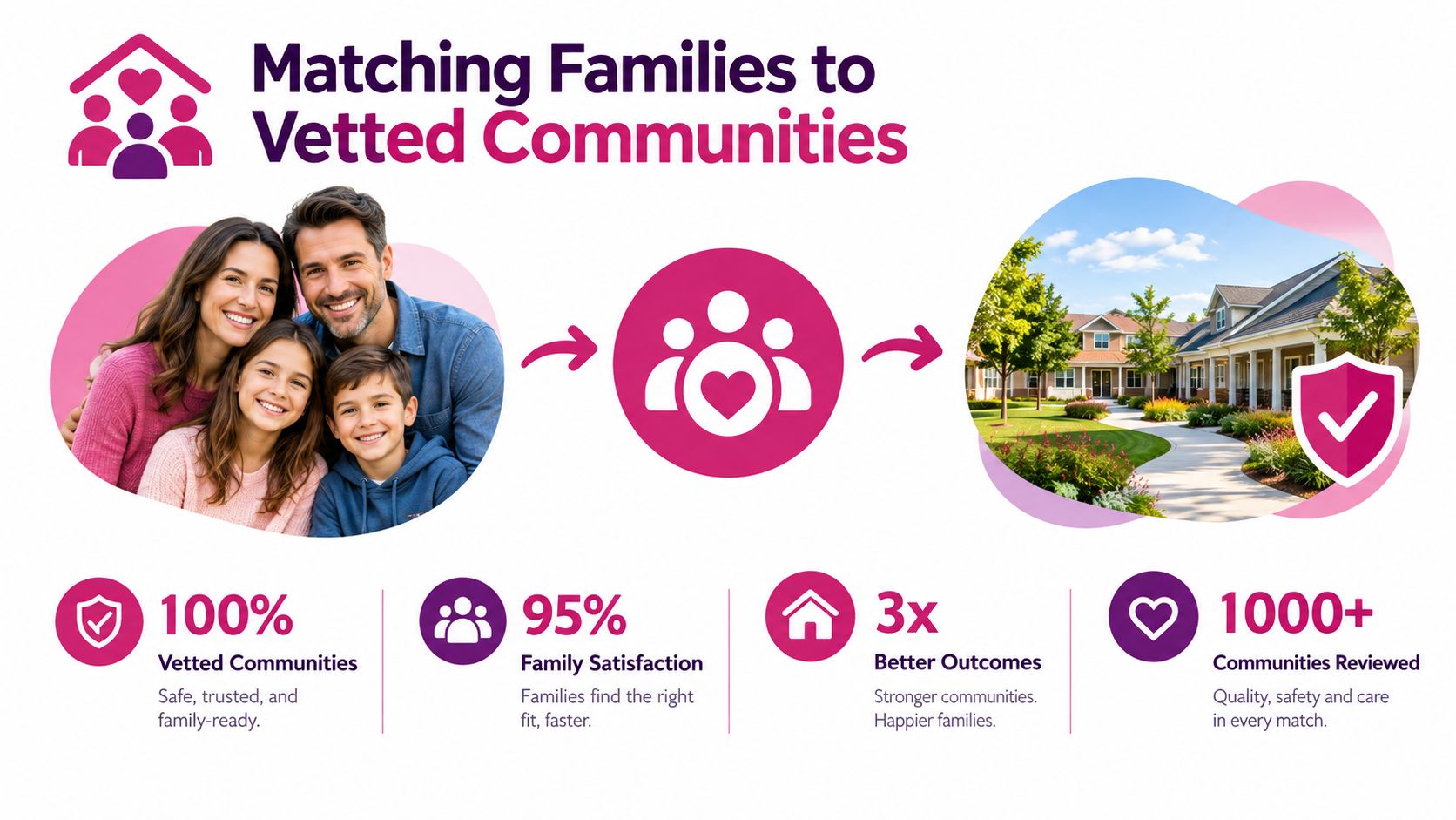 A diagram illustrating the process of matching families with safe, high-quality, and vetted residential communities.