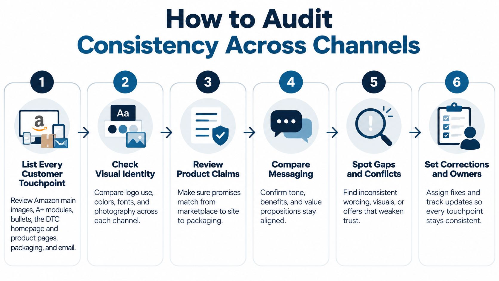 A six-step process infographic illustrating how to audit brand consistency across various customer touchpoints and channels.