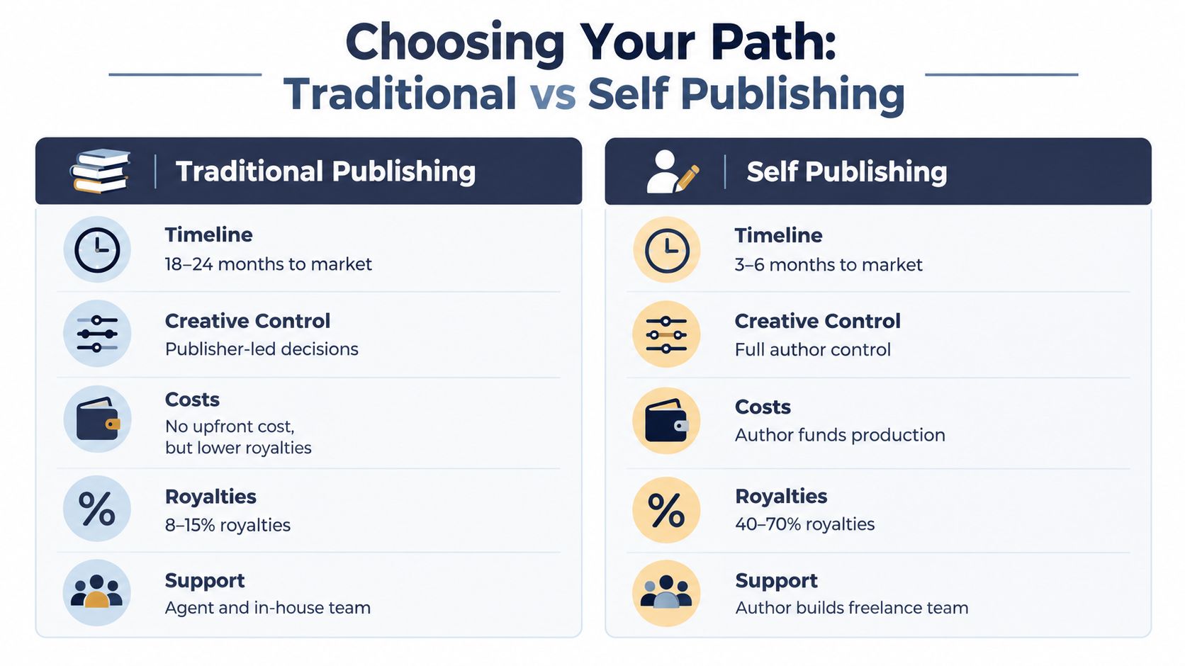 A comparison chart outlining the pros and cons of traditional publishing versus self-publishing for authors.