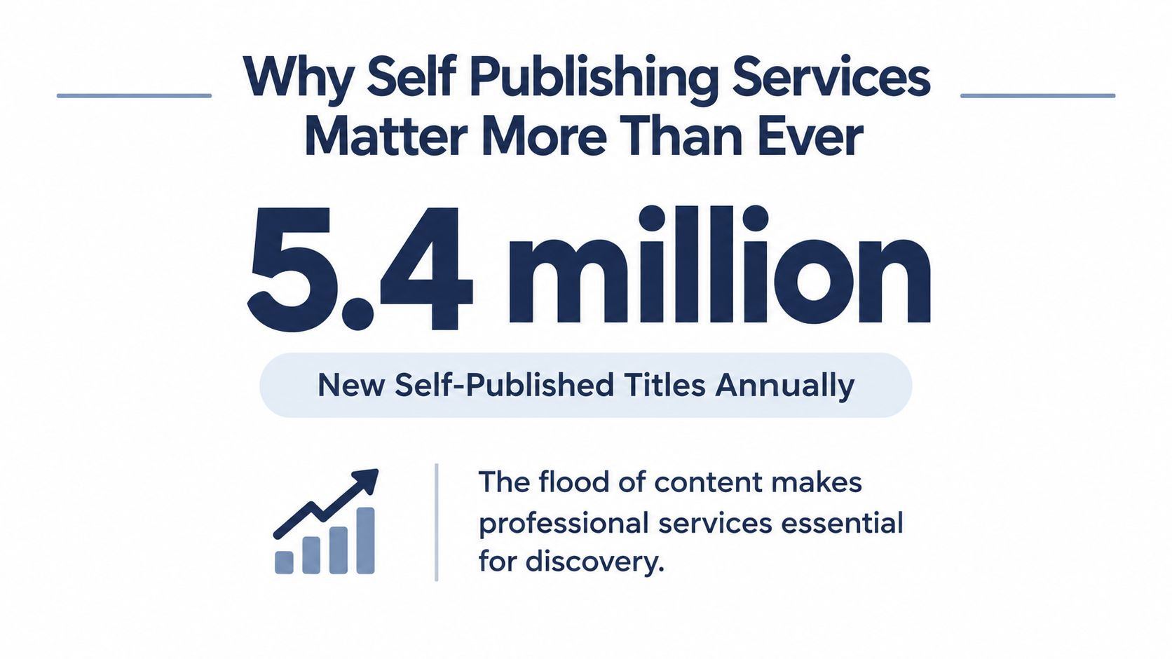 A graphic stating that over 5.4 million self-published titles are released annually, highlighting the need for professional services.
