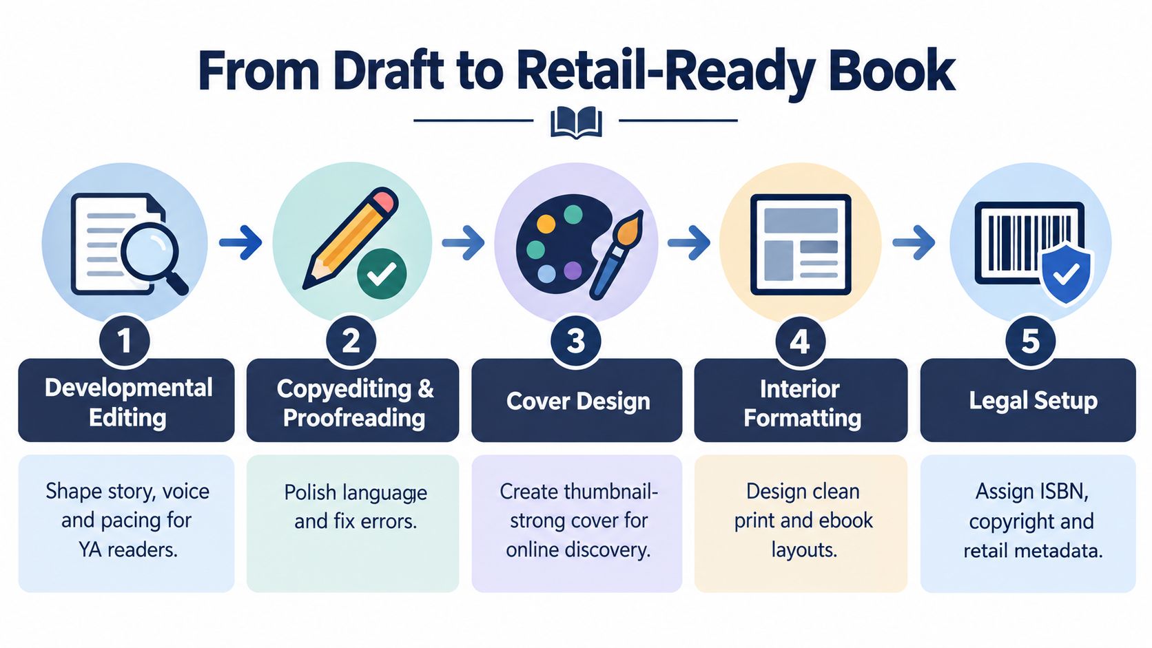 A five-step infographic showing the book publishing process from developmental editing to final legal setup.