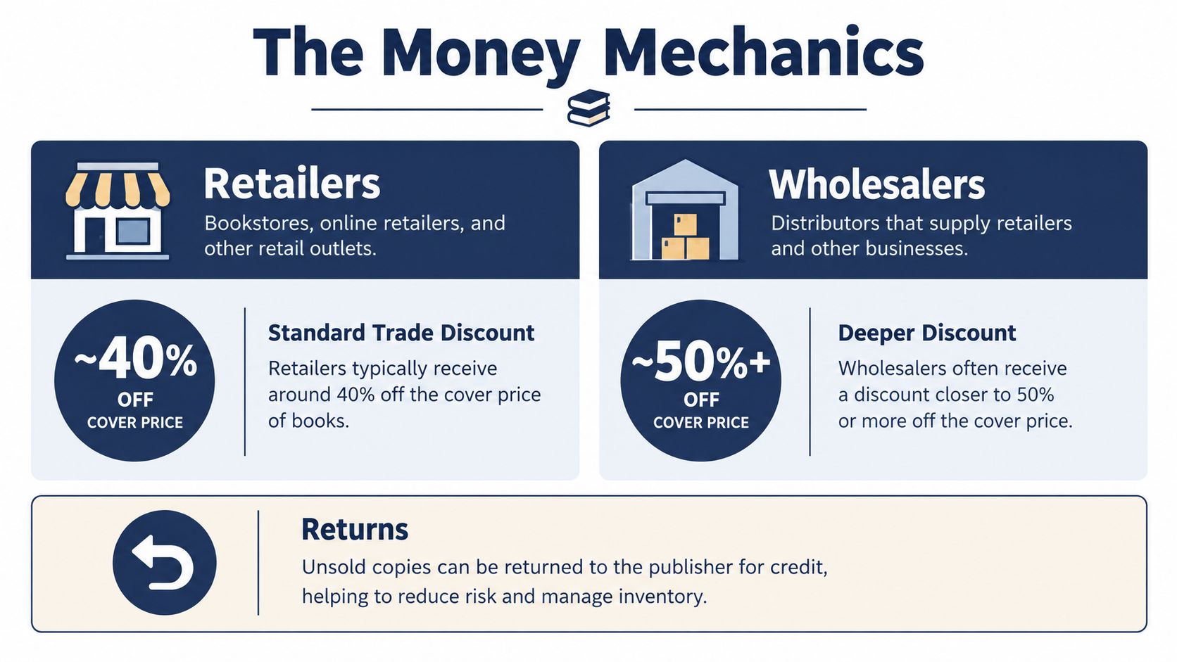 An infographic titled The Money Mechanics explaining standard discounts for book retailers, wholesalers, and the return policy.