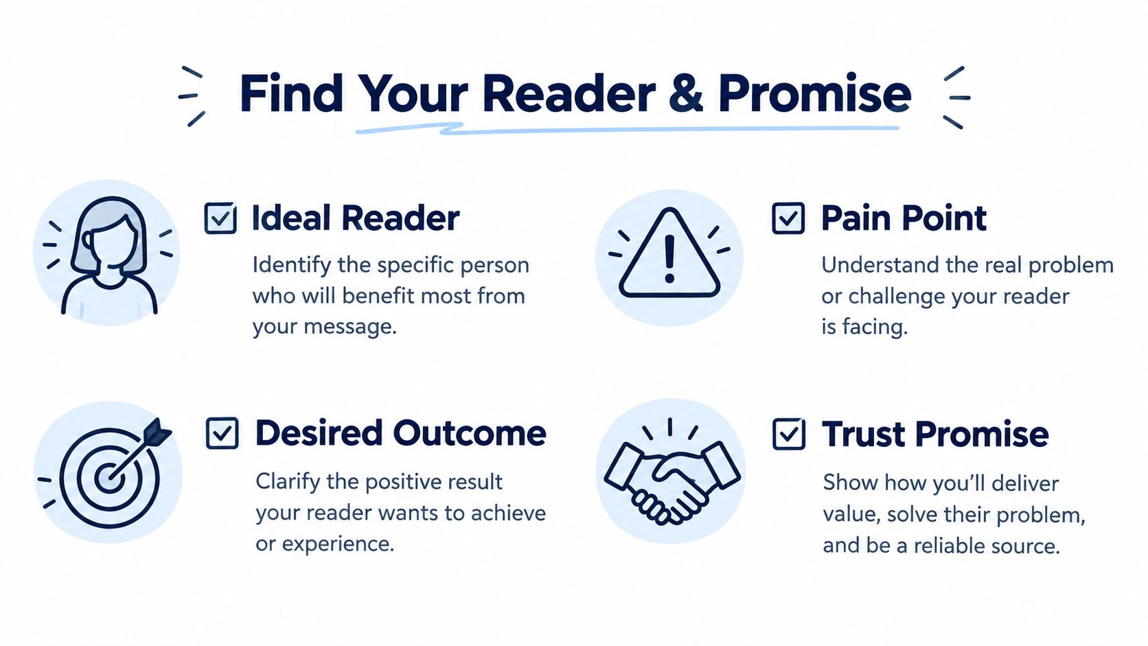 A graphic illustration detailing four essential steps for finding your reader and defining your brand promise.