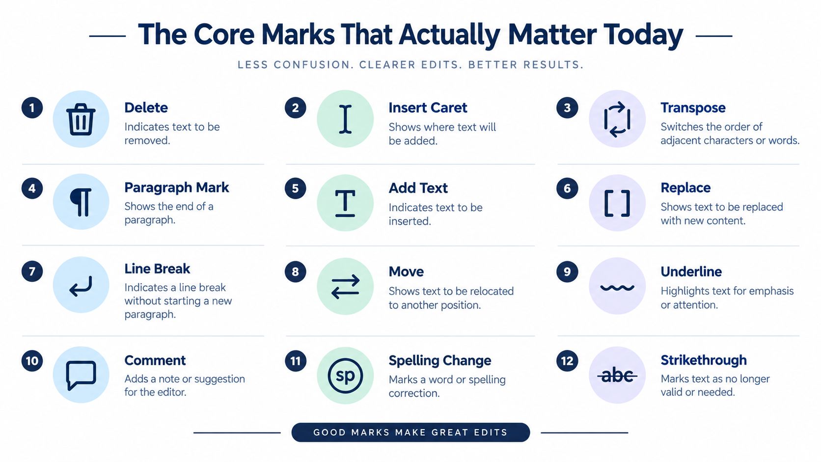 A list of twelve essential manuscript editing marks and symbols with clear definitions for professional document revision.