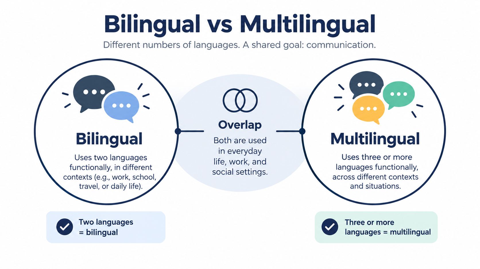 A diagram comparing bilingual, using two languages, and multilingual, using three or more languages for communication.
