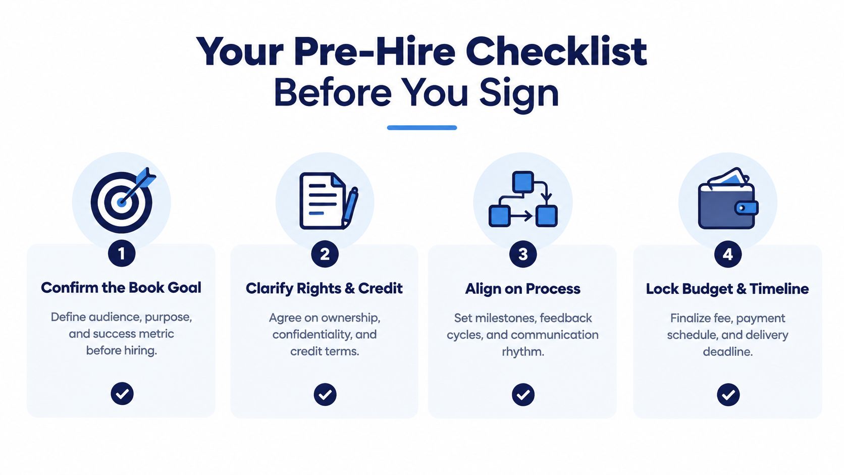 A four-step checklist for hiring a book ghostwriter, highlighting goal, rights, process, and budget alignment.