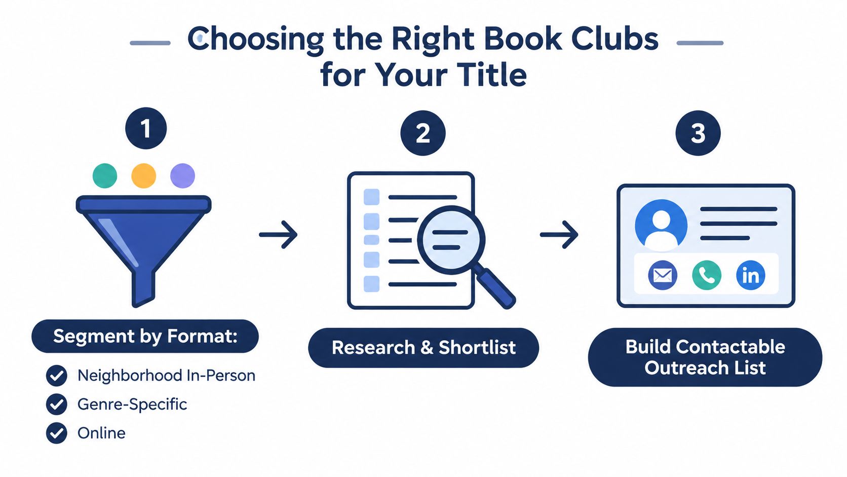A three-step infographic explaining how to choose and build a list of relevant book clubs for your title.