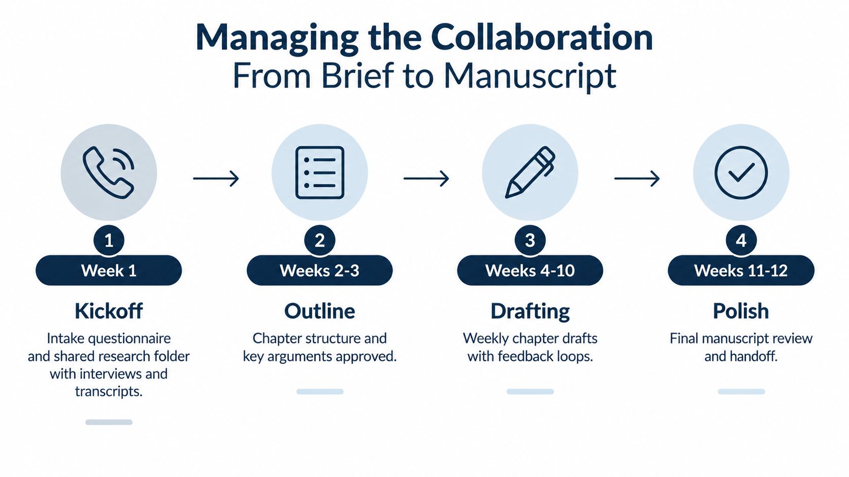 A four-step infographic illustrating the book ghostwriting process from initial kickoff to final manuscript polish.