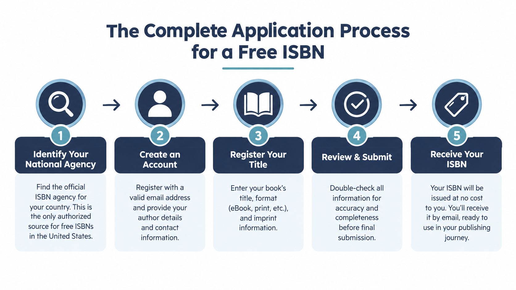 A step-by-step infographic showing the five-stage process for obtaining a free ISBN number for your book.