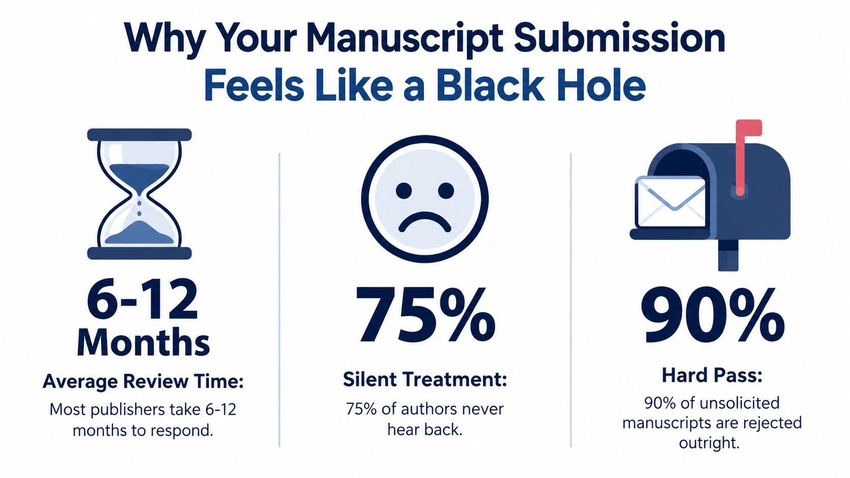 An infographic illustrating the challenges of manuscript submission, including long review times, rejection rates, and lack of feedback.