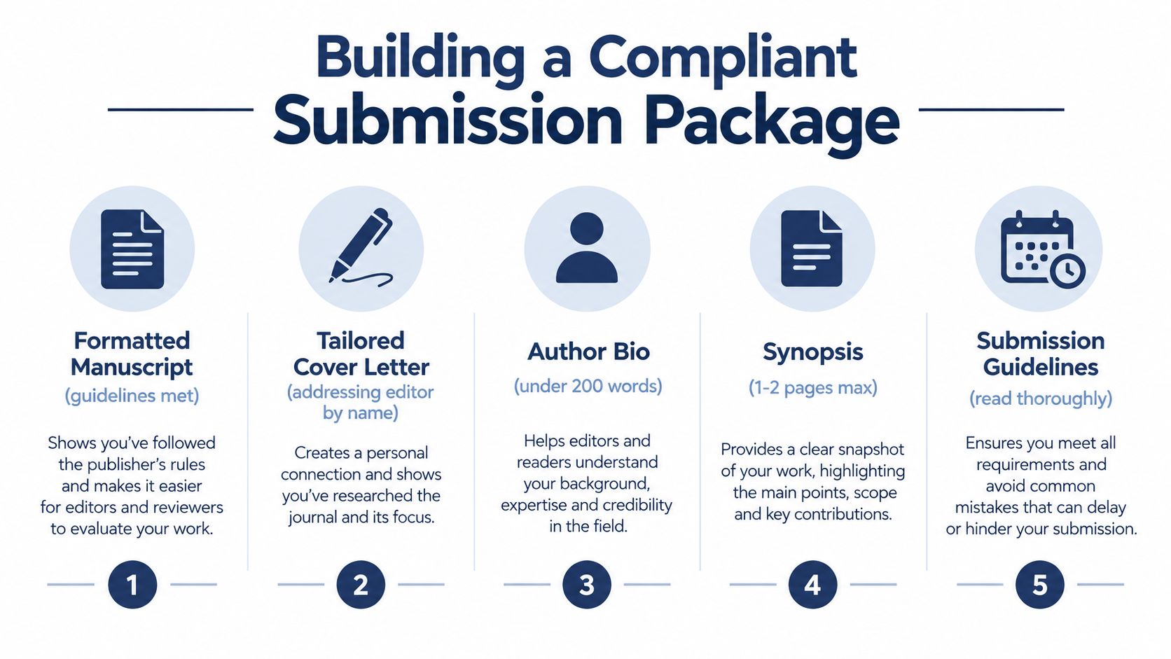 An infographic detailing the five essential components for building a compliant manuscript submission package.