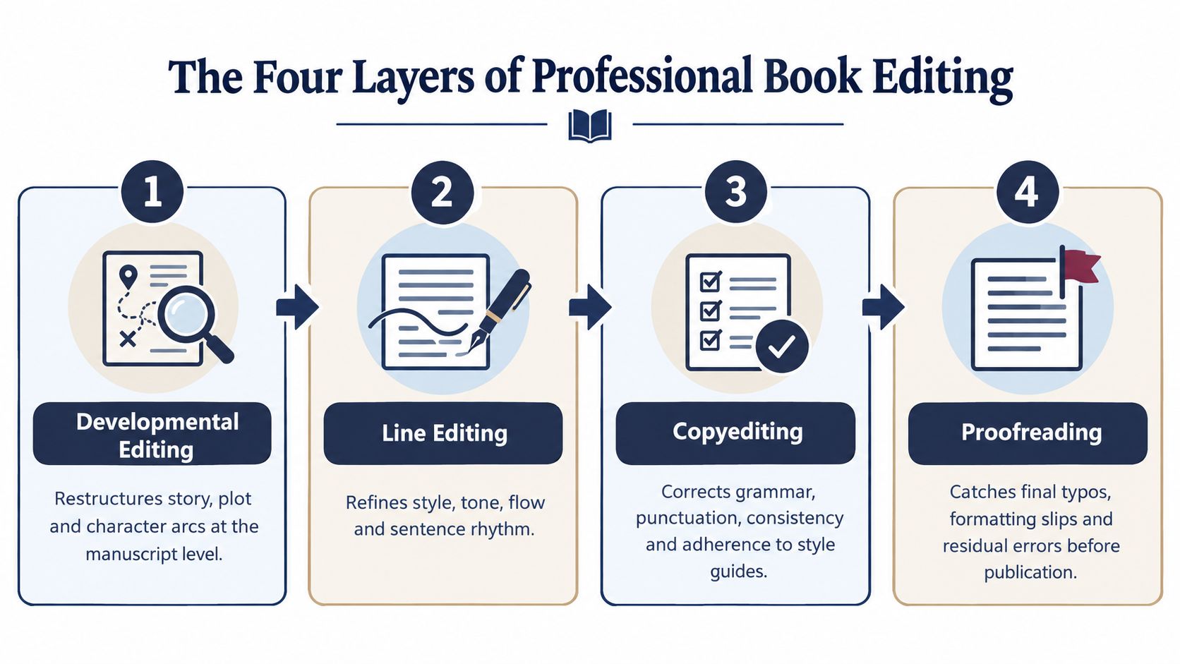 An infographic showing the four sequential stages of professional book editing: developmental editing, line editing, copyediting, and proofreading.