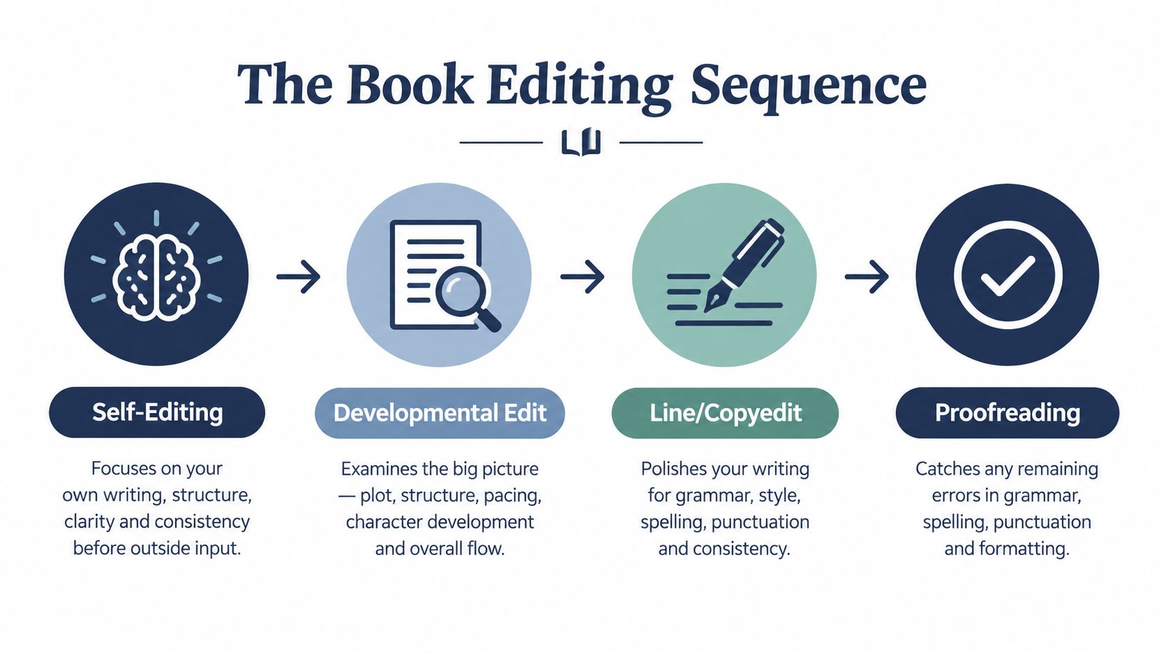 An infographic titled The Book Editing Sequence showing the four stages: Self-Editing, Developmental Edit, Line/Copyedit, and Proofreading.