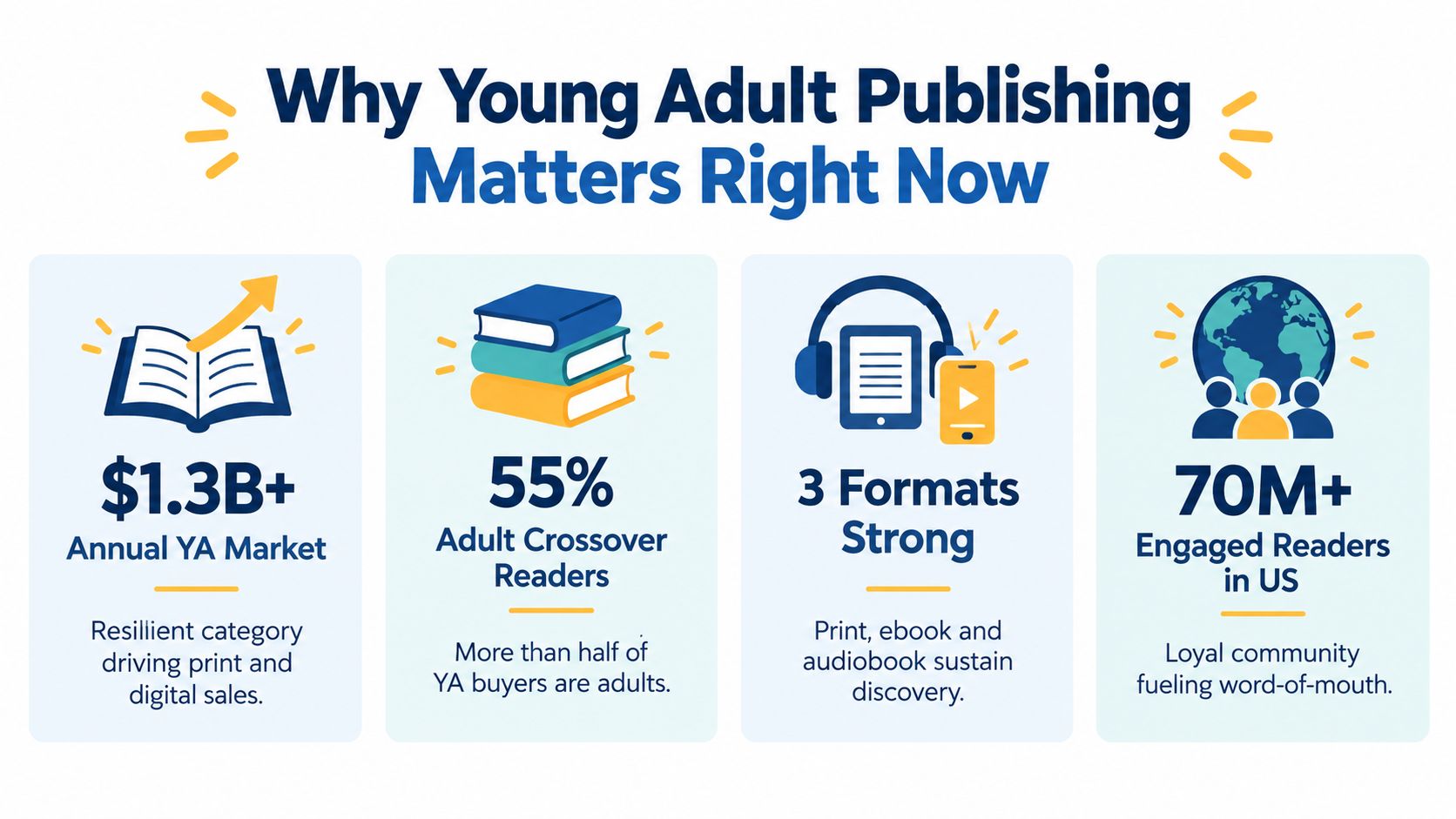 An infographic titled Why Young Adult Publishing Matters Right Now with statistics about the current market.