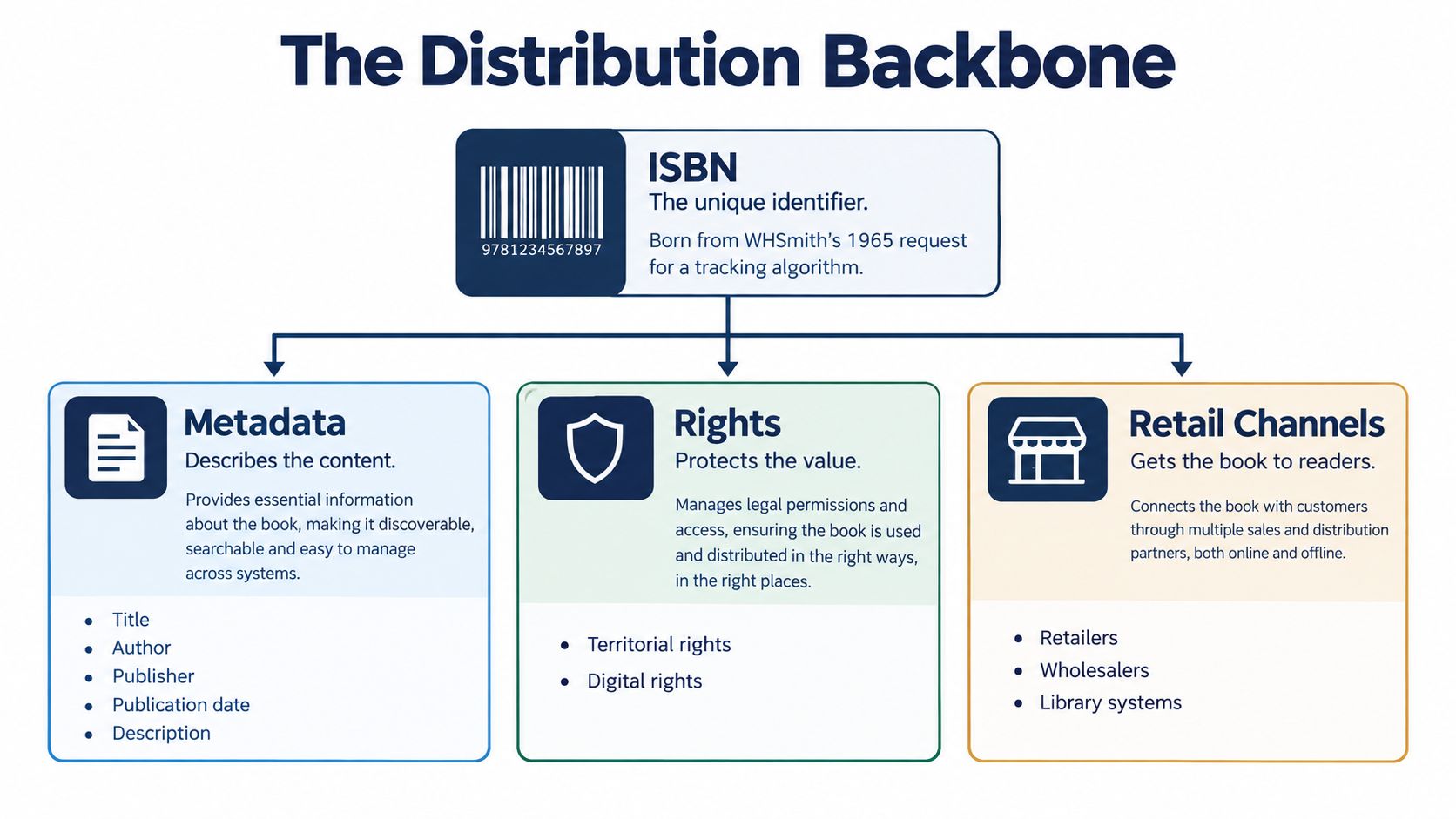 A diagram illustrating the book distribution backbone, highlighting the central role of ISBN, metadata, rights, and retail channels.