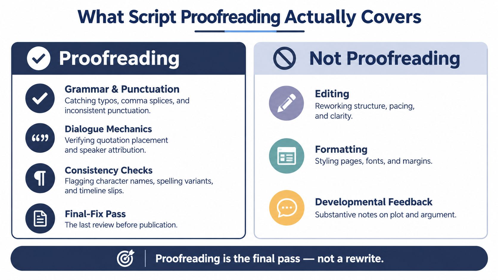 A chart showing what script proofreading services include versus what tasks are excluded from the process.